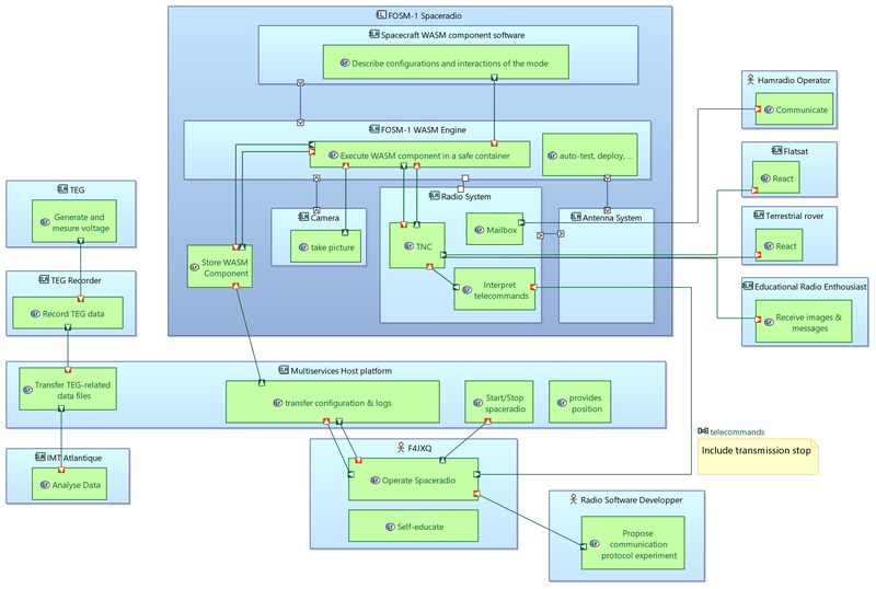 A logical diagram of the architecture for our payload. It includes the interaction between the sub-system, ie experiment from student, our spaceradio, and the multi-services host satellite.