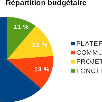 A propos des frais de fonctionnement de Fédération